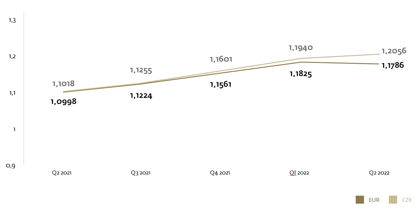 VÝVOJ CIEN INVESTIČNÝCH AKCIÍ VYHLASOVANÝCH ŠTVRŤROČNE INVESTIČNOU SPOLOČNOSŤOU ZA POSLEDNÝ ROK VÝVOJ CIEN INVESTIČNÝCH AKCIÍ VYHLASOVANÝCH ŠTVRŤROČNE INVESTIČNOU SPOLOČNOSŤOU ZA POSLEDNÝ ROK