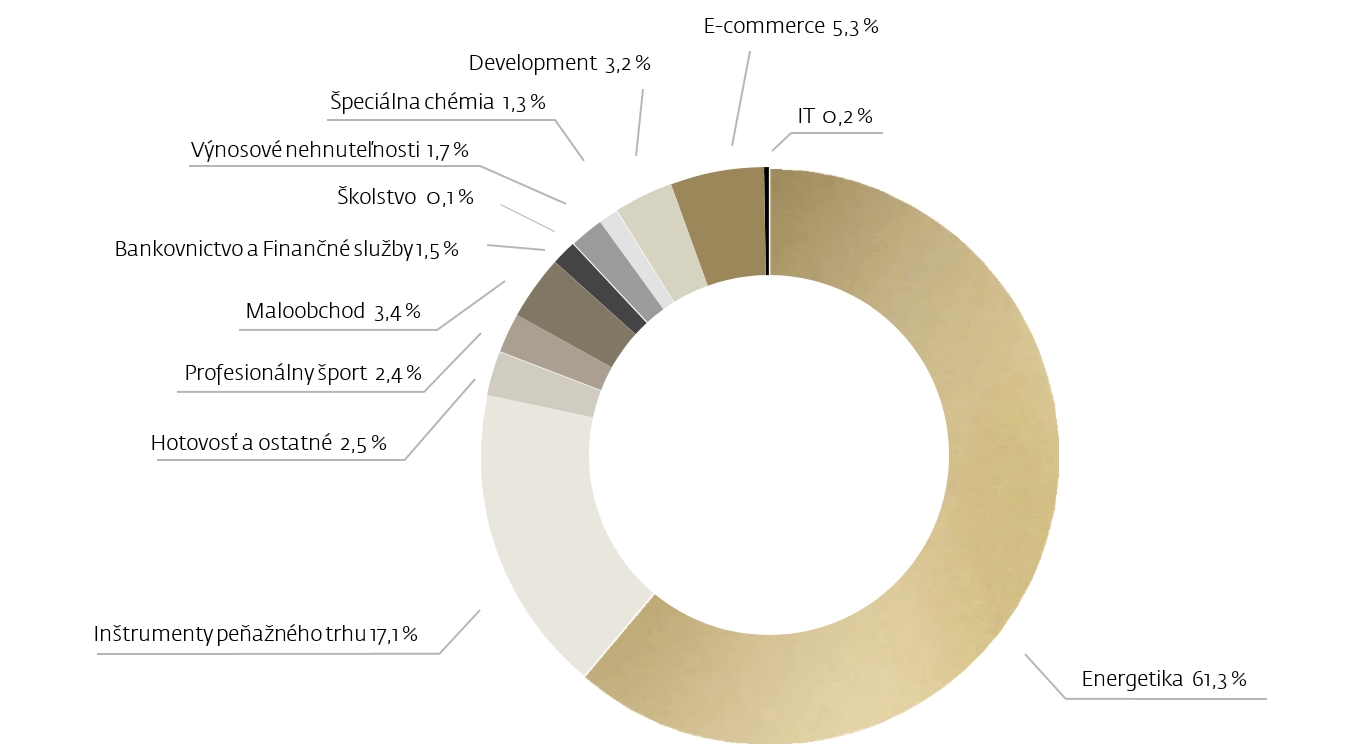 ZLOŽENIE PORTFÓLIA FONDU K 30. 6. 2022 PODĽA SEKTOROV ZLOŽENIE PORTFÓLIA FONDU K 30. 6. 2022 PODĽA SEKTOROV