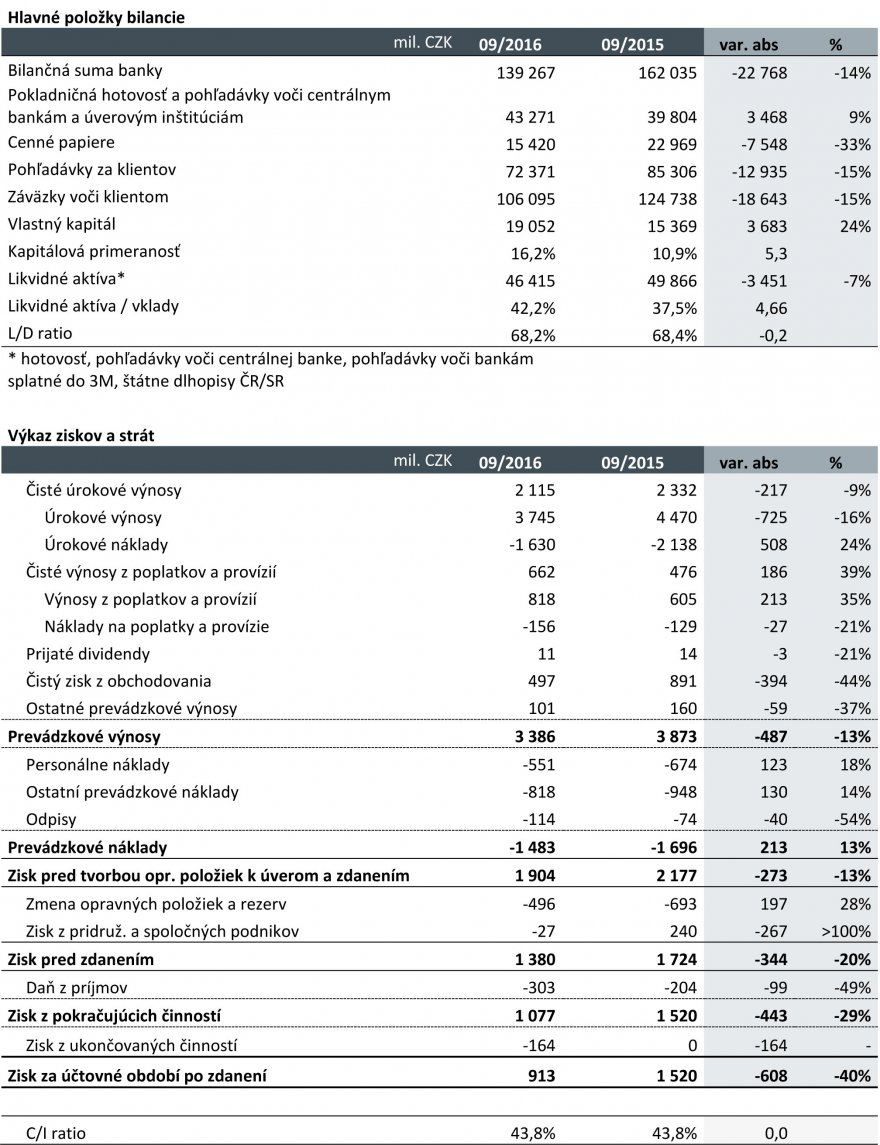 jtbanka-vysledky-za-3q2016-2.png