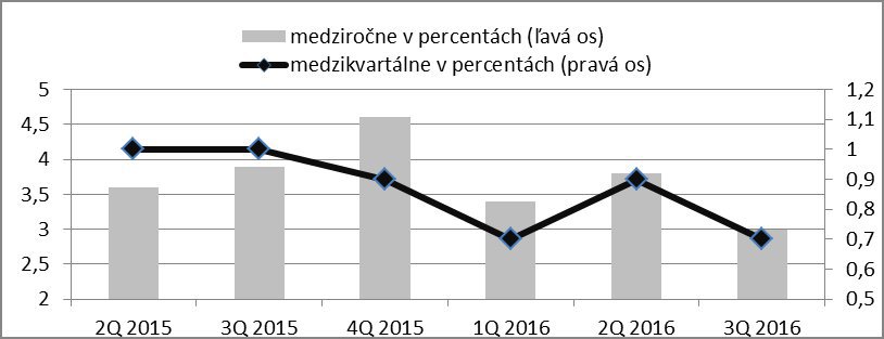 rast-slovenskej-ekonomiky-2016.png