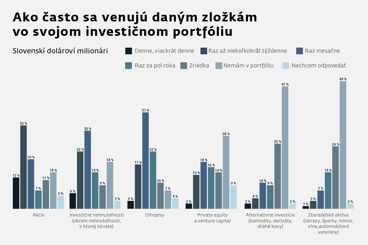 graf 1 ako casto venuju slovenski dolarovi milionari zlozkam vo svojom investicnom portfoliu | WebJET CMS