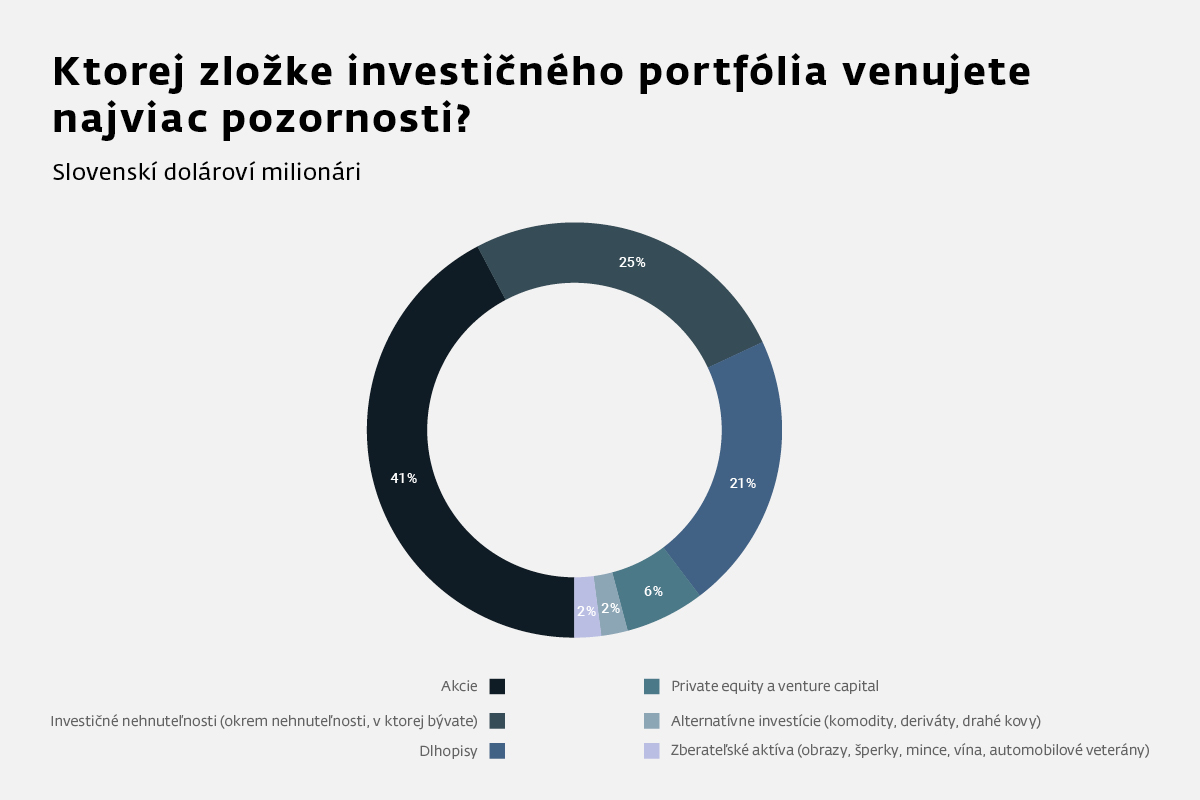 graf 2 ktorej zlozke venuju slovenski dolarovi milionari najviac pozornosi | WebJET CMS