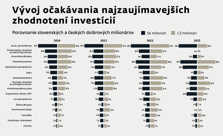 graf vyvoj ocakavania najzaujimavejsich zhodnoteni investicii | WebJET CMS