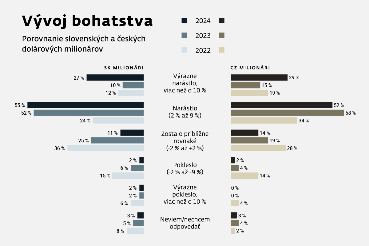 Graf Vývoj bohatstva