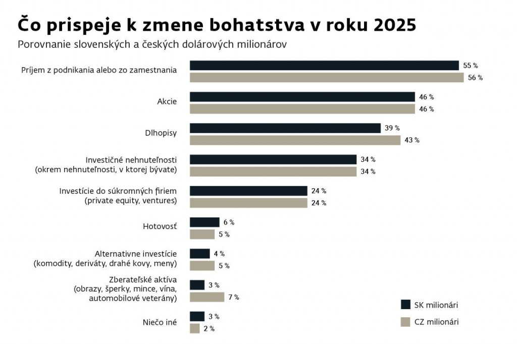 graf co prispeje k zmene bohatstva roku 2025 | WebJET CMS