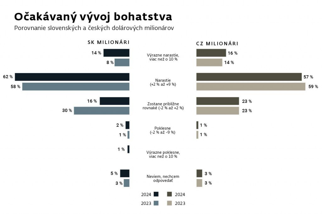graf ocakavany vyvoj bohatstva | WebJET CMS