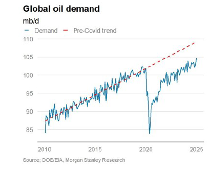 1 dopyt po rope posunul rekordnych 103 milionov barelov denne | WebJET CMS