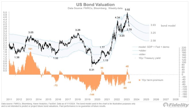 10 rocne americke dlhopisy su zaklade modelov nadhodnotene ich vynosy mali byt vyssie | WebJET CMS