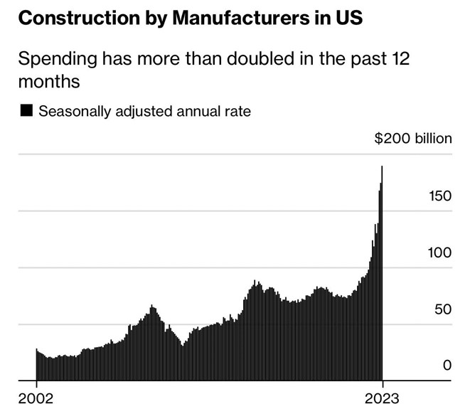 2 nerezidencna stavebna investicna aktivita usa raketovo rastie | WebJET CMS