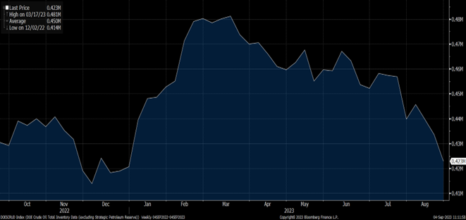 8 komercne americke zasoby ropnych produktov vymazali lete vsetok narast od zaciatku roka | WebJET CMS
