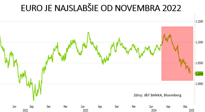 graf 1 euro 25 mesacnych minimach | WebJET CMS
