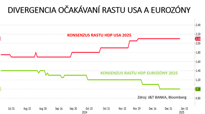 graf 2 odhady rastu spojenych statov rok 2025 zvysuju eurozonu znizuju | WebJET CMS