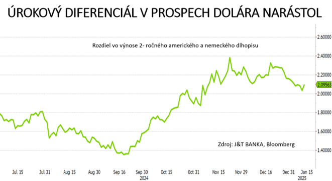 graf 5 rastuci urokovy diferencial prospech dolara | WebJET CMS