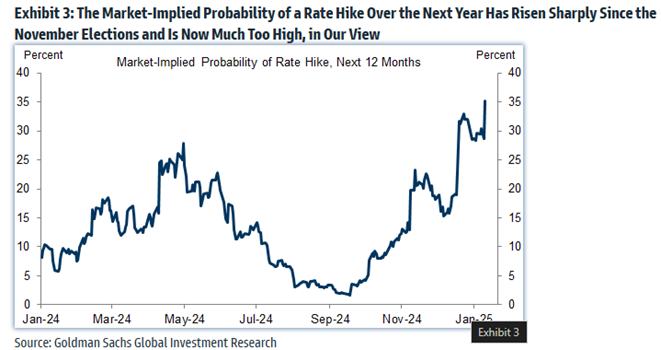 graf 6 rastie pravdepodobnost fed nasledujucich 12 mesiacoch zvysi urokove sadzby | WebJET CMS