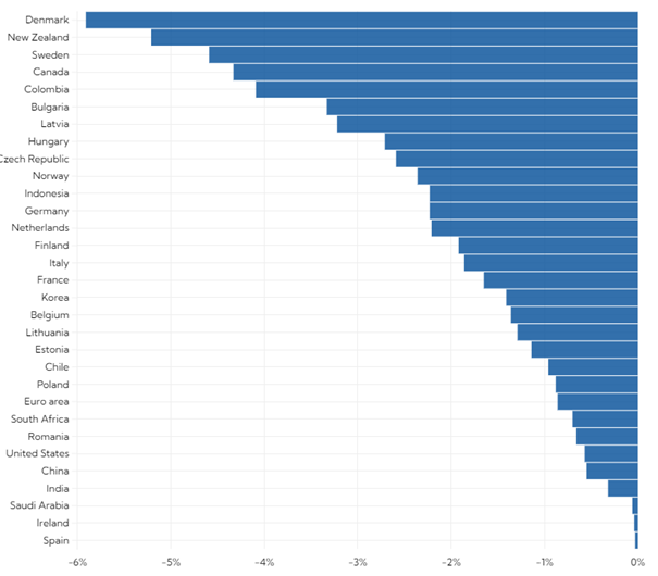 graf 1 medzikvartalna zmena cien nehnutelnosti vo vybranych krajinach | WebJET CMS