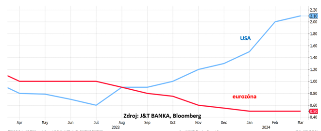 graf 1 roztvarajuce noznice medzi vyvojom ocakavani rastu hdp usa eurozony rok 2024 | WebJET CMS