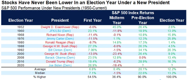 graf 1 vynosnost americkych akcii prezidentske cykly | WebJET CMS