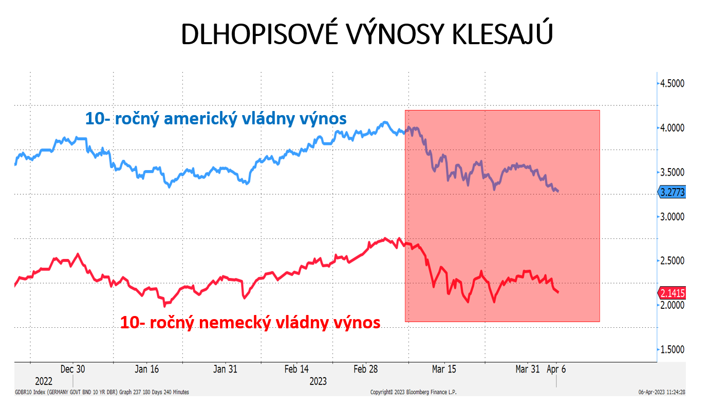 graf 10 dlhopisove vynosy ustupuju z marcovych maxim | WebJET CMS