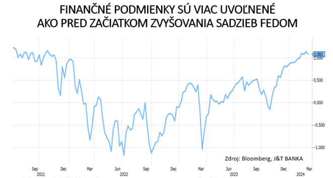 graf 10 financne podmienky spojenych statoch su viac uvolnene ako pred zaciatkom zvysovania urokovych sadzieb fedom pred dvoma rokmi | WebJET CMS