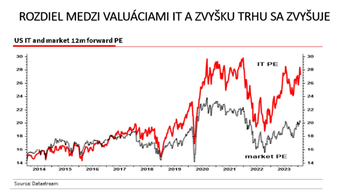 graf 10 ocenenie wall street je nadpriemerne specialne plati technologickom sektore | WebJET CMS