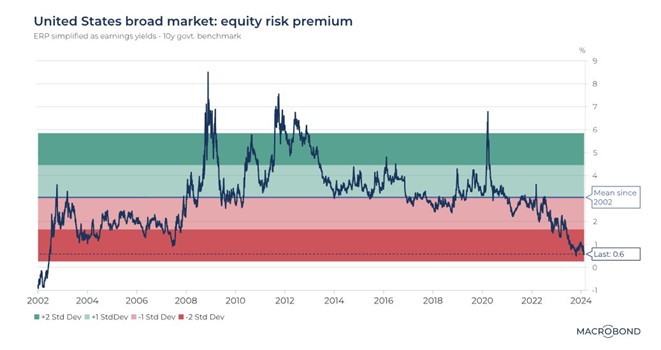 graf 11 akciove rizikova premia americkeho trhu je nizka mutlirocnych minimach | WebJET CMS