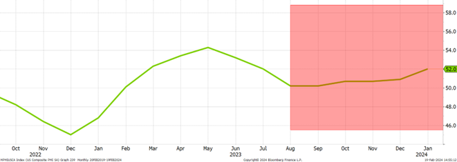 graf 12 predstihovy ukazovatel americkej ekonomiky pmi composite od jesene minuleho roka pozvolna zlepsuje | WebJET CMS