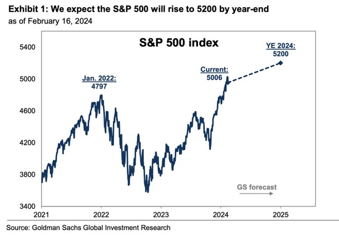 graf 13 goldman sachs opat posunul cielovu uroven indexu sp 500 | WebJET CMS