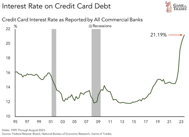 graf 13 miera urocenia kreditnych kariet usa presiahla 20 percent | WebJET CMS