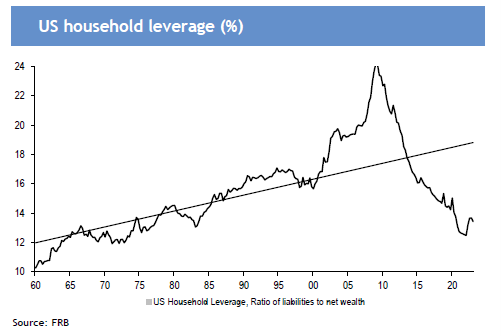 graf 15 americke domacnosti nie su nadmerne zadlzene | WebJET CMS