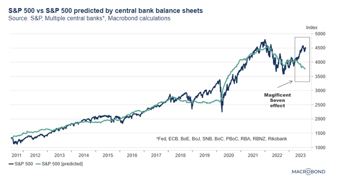 graf 1index sp 500 odtrhol od poklesu bilancie centralnych bank | WebJET CMS