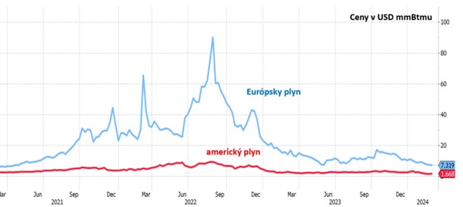 graf 2 ceny plynu usa su aj bridlicovu revoluciu nasobne lacnejsie ako eurozone | WebJET CMS