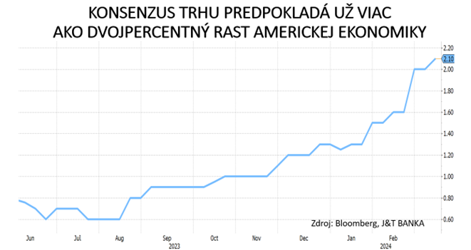 graf 2 odhady rastu americkej ekonomiky zlepsuju | WebJET CMS