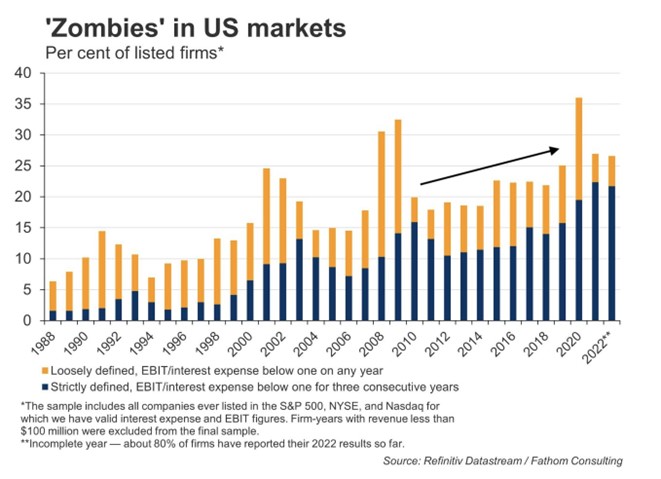 graf 2 podiel zombie firiem americkych akciovych indexov | WebJET CMS