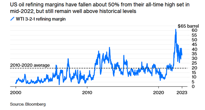 graf 2 rafinerske marze pohybuju vysoko nad dlhodobym priemerom co signalizuje nedostatocnu kapacitu spracovania ropy | WebJET CMS