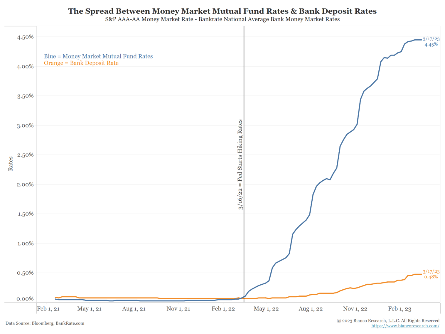 graf 2 rastuci rozdiel zhodnocovani fondov penazneho trhu oproti bankovym depozitom | WebJET CMS