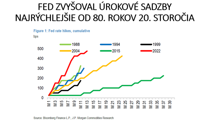 graf 2 rychlonohe zvysovanie sadzieb fedom | WebJET CMS
