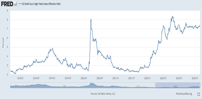graf 2efektivna urokova sadzba za ktoru si europske firmy neinvesticnom ratingu poziciavaju narastla vyse 70 percenta co je trojnasobok urovne spred dvoch rokov | WebJET CMS