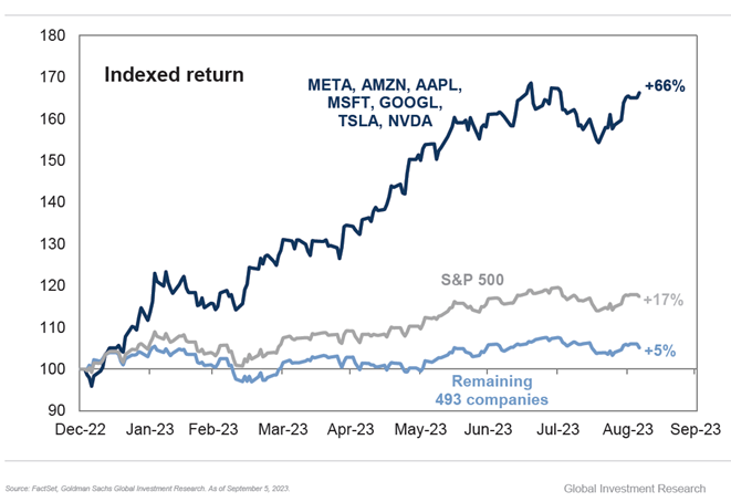 graf 2rast indexu sp 500 stoji najma siedmich velkych technologickych firmach | WebJET CMS