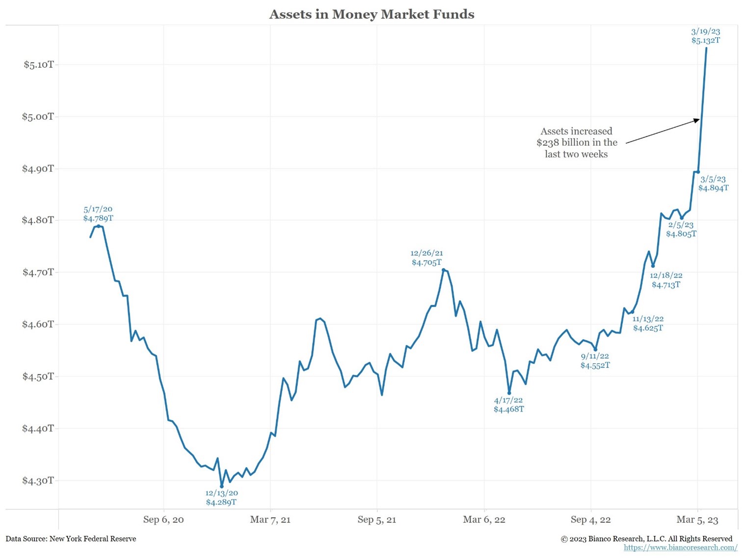 graf 3 rast objemu penazi zaparkovanych penaznych fondov spojenych statoch | WebJET CMS