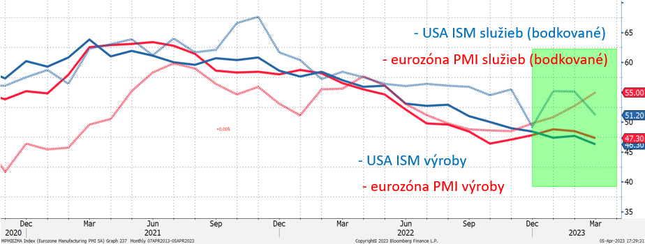 graf 3 sektor sluzieb podla predstihovych ukazovatelov | WebJET CMS