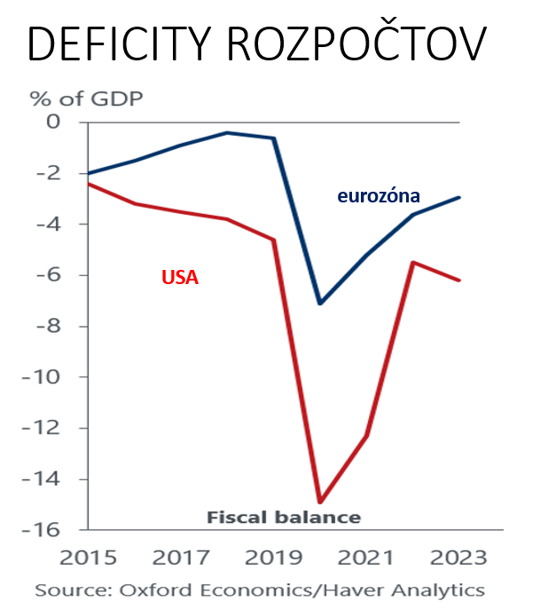 graf 3 spojene staty viac dopuju ekonomiku fiskalnymi stimulmi | WebJET CMS