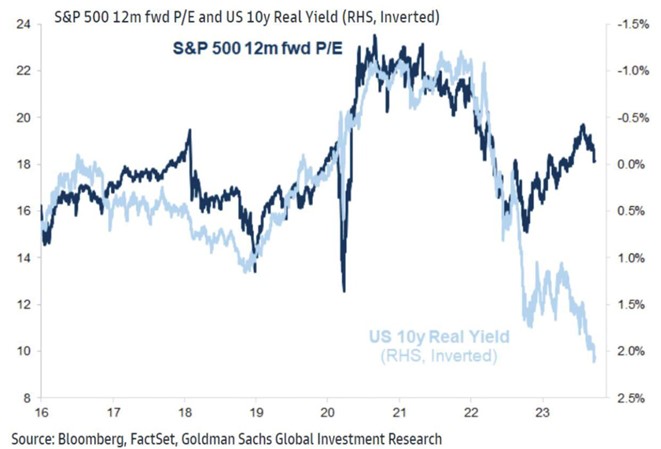graf 3 valuacie sp 500 su stale odpojene od realnych urokovych sadzieb | WebJET CMS