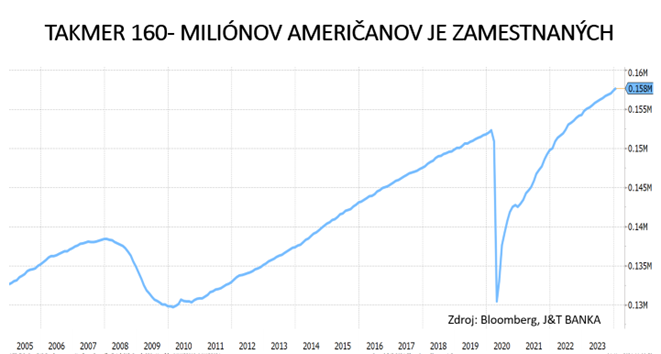 graf 3 zamestnanost spojenych statoch je rekordna dalej rastie | WebJET CMS