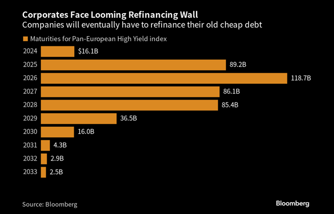 graf 3europskych rizikovych dlznikov caka od roku 2025 velke refinancovanie dlhu vyssimi urokovymi nakladmi | WebJET CMS