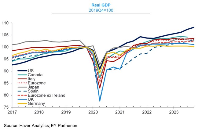 graf 4 americka ekonomika outperformuje od koronasoku zvysok zapadneho sveta | WebJET CMS