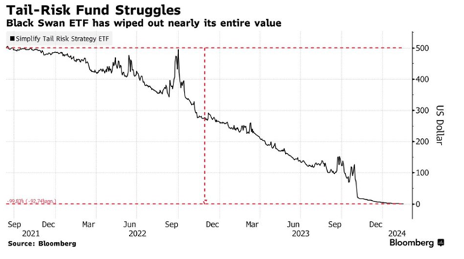 graf 4 etf fond spekulujuci nepravdepodobne negativne udalosti | WebJET CMS