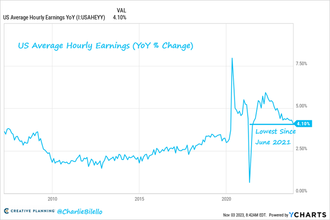 graf 4 tempo rastu americkych hodinovych miezd zvolnuje | WebJET CMS