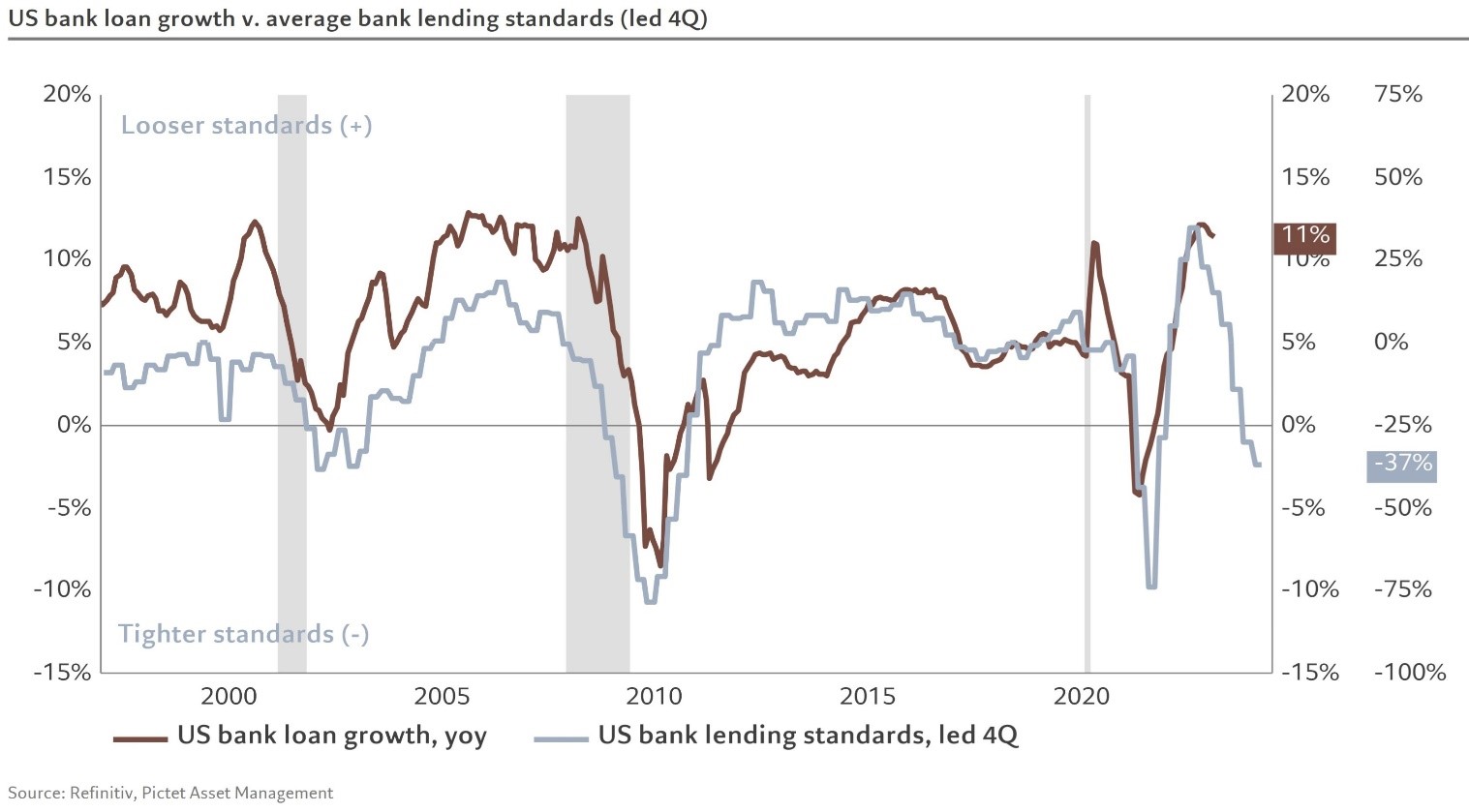 graf 4 uverove standardy usa aj eurozone sprisnovali pred bankovou nervozitou z marca po nej predpokladame ich dalsie sprisnenie co povedie k spomaleniu ci az poklesu rastu uverov | WebJET CMS