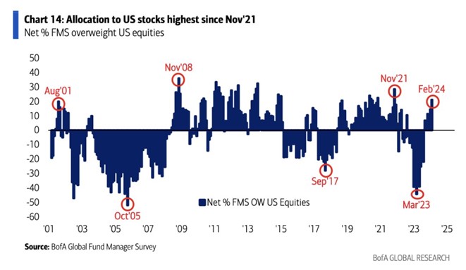 graf 5 alokacia spravcov aktiv voci americkym akciam je najvyssia od konca roka 2021 | WebJET CMS