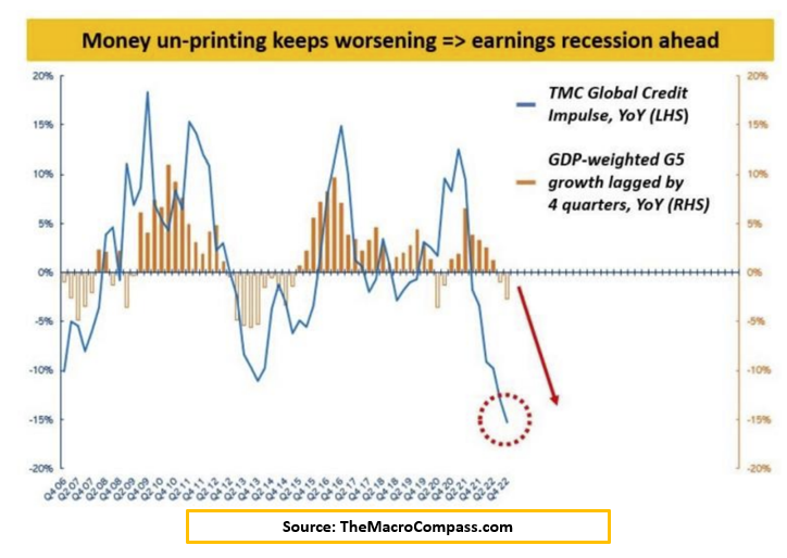 graf 5 globalny uverovy impulz je negativny minulosti signalizoval spomalovanie ci kontrakciu ekonomickeho rastu | WebJET CMS